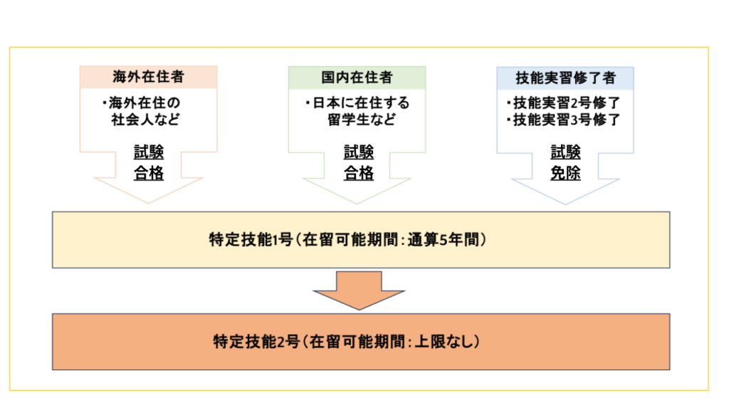 特定技能外国人を採用する3つの方法