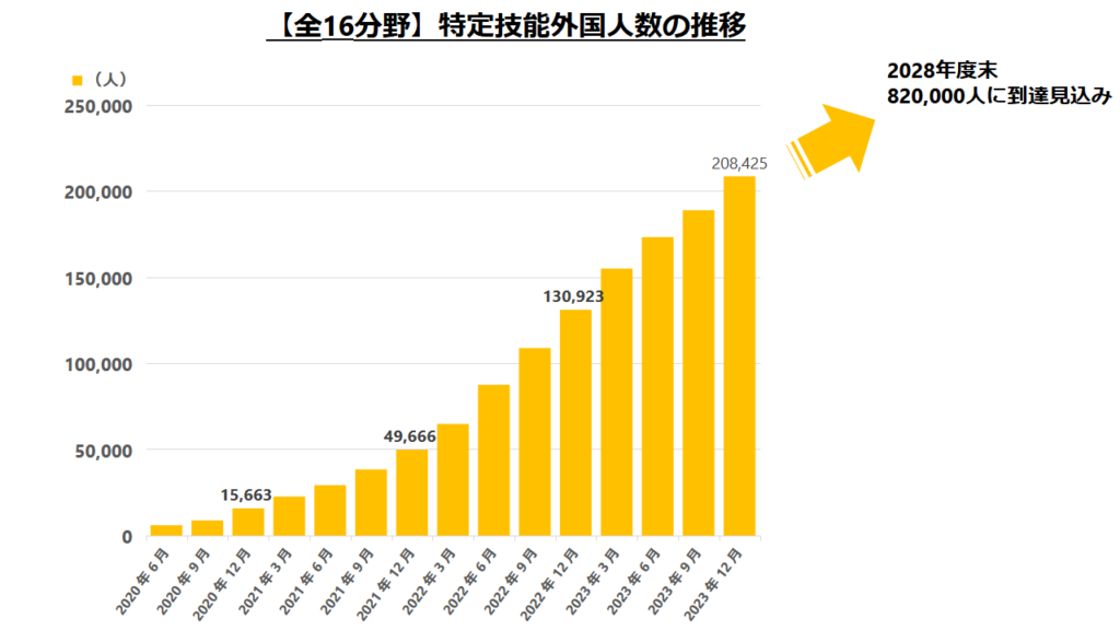 特定技能外国人数の推移のグラフ