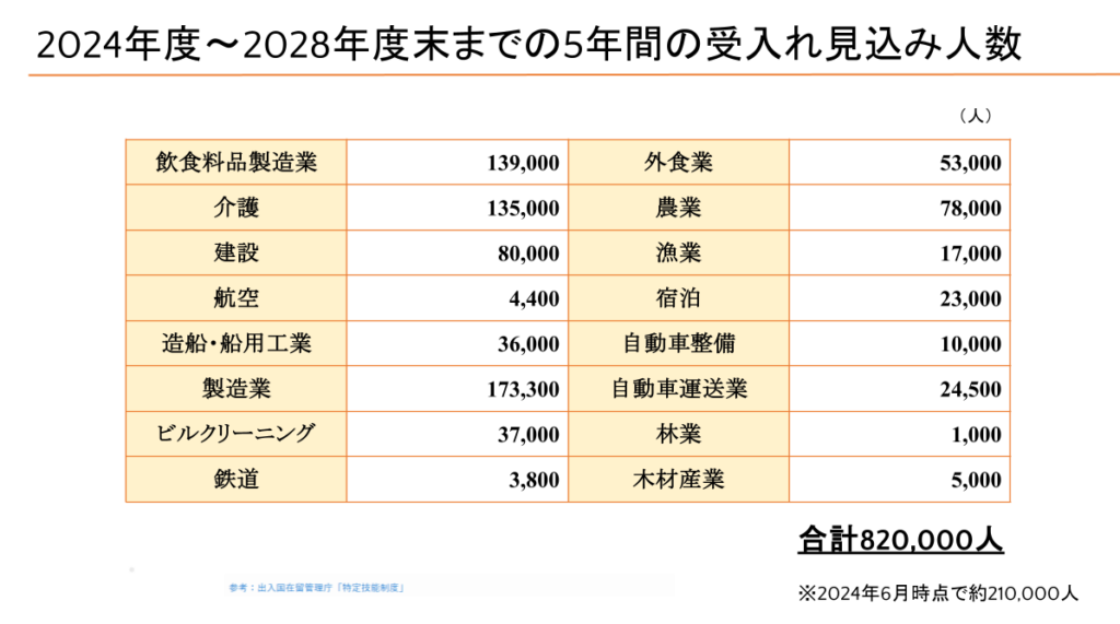 2024年度から2028年度末までの5年間の受け入れ見込み人数