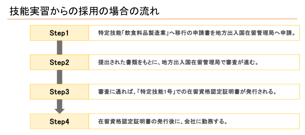 技能実習からの採用の場合の流れ