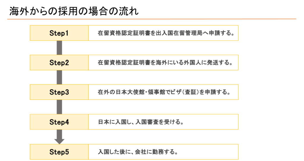 海外からの採用の場合の流れ