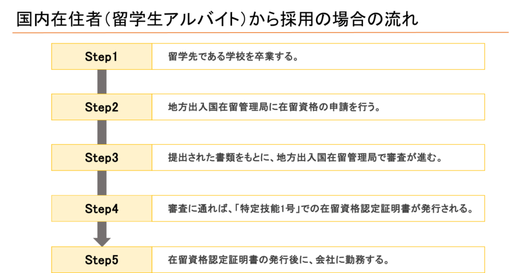 国内在住者から採用の場合の流れ