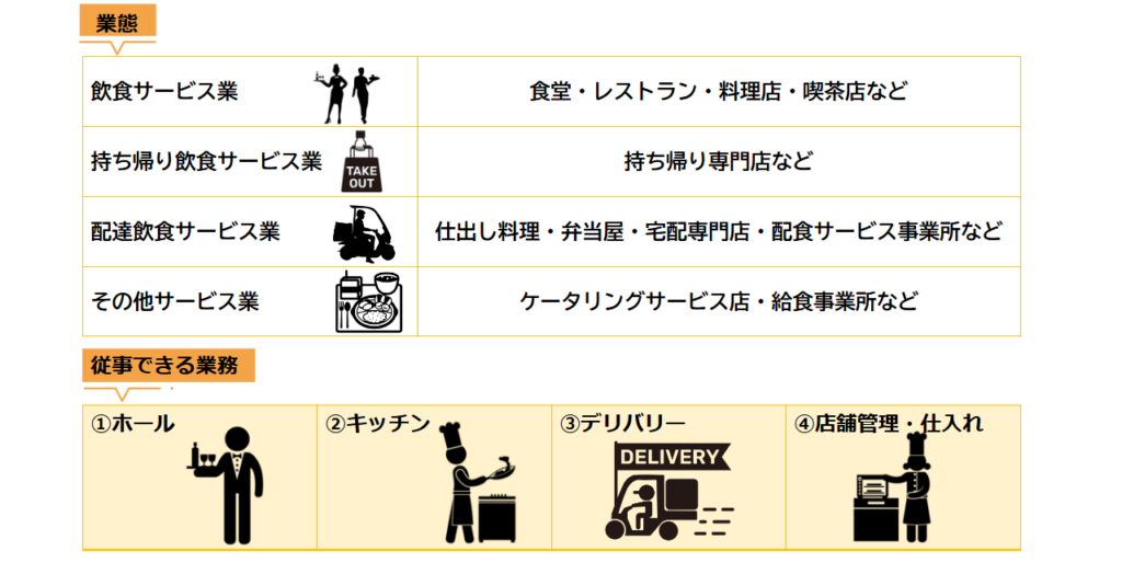 特定技能「外食業」で受入れできる職種・業務区分