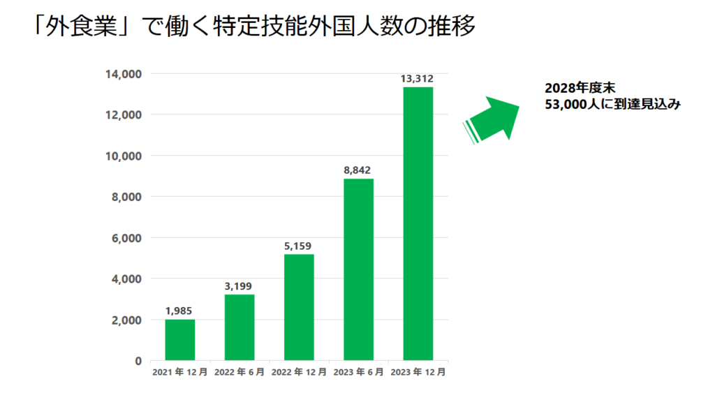 外食業で働く特定技能外国人数の推移