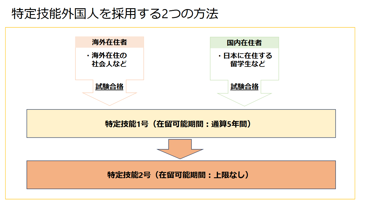 特定技能外国人を採用する2つの方法