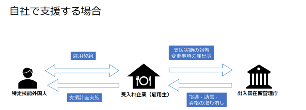 自社で支援する場合