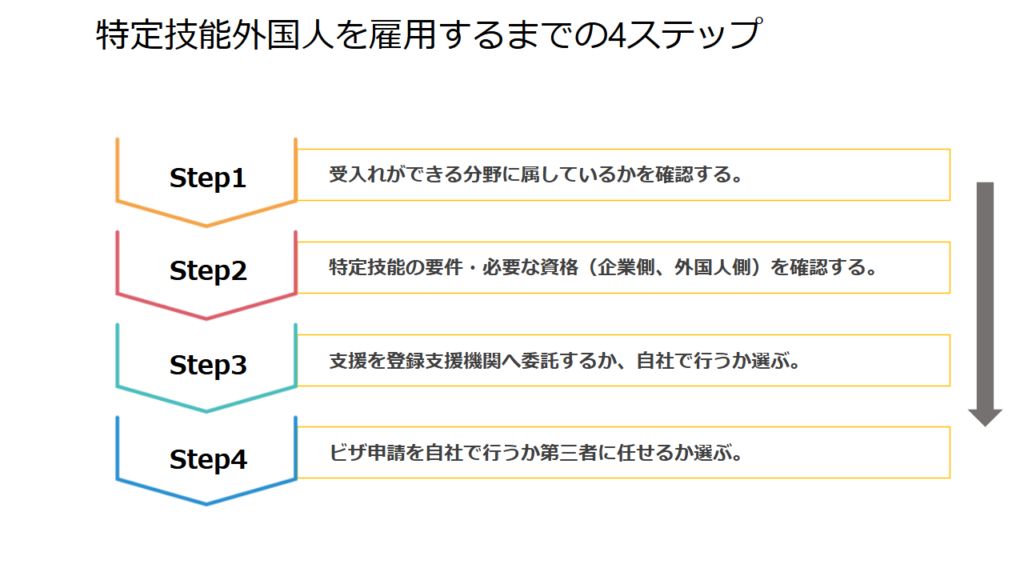 特定技能外国人を雇用するまでの4ステップ