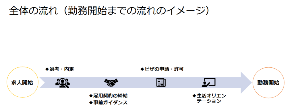 勤務開始までの流れのイメージ