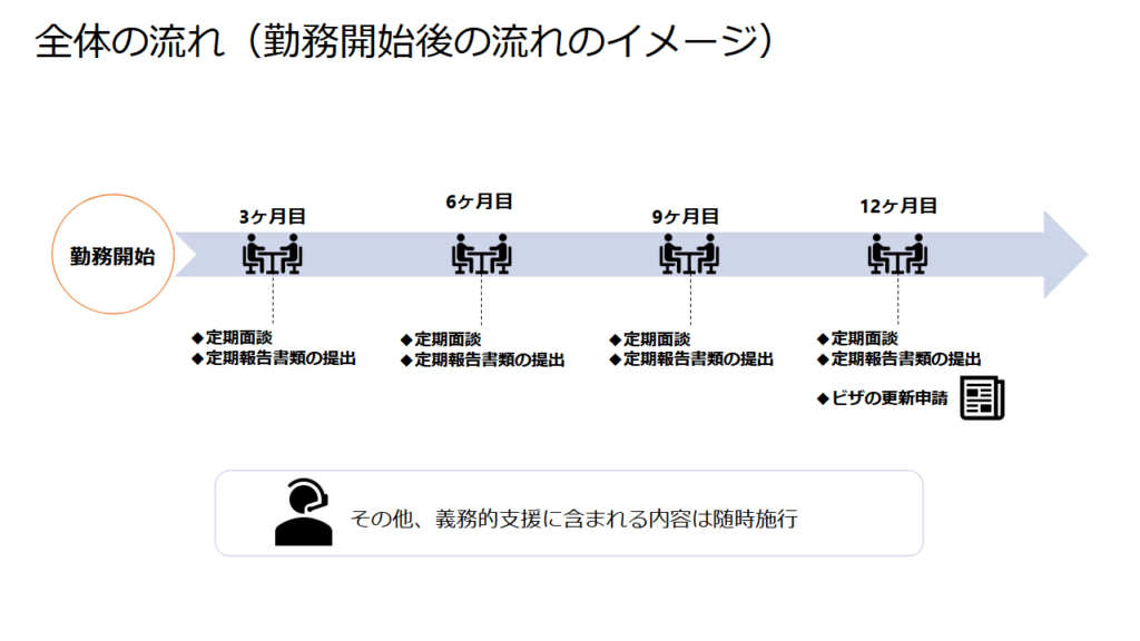 勤務開始後の流れのイメージ