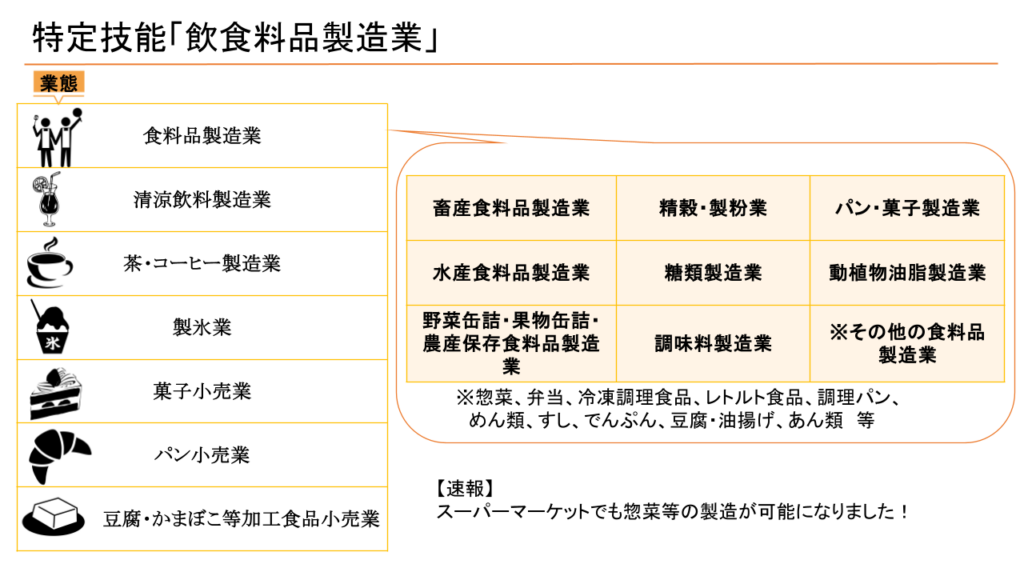 飲食料品製造業