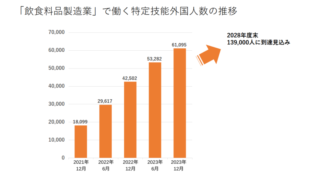 飲食料品製造業で働く特定技能外国人数の推移