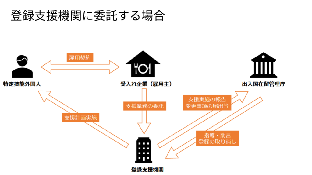 登録支援機関に委託する場合