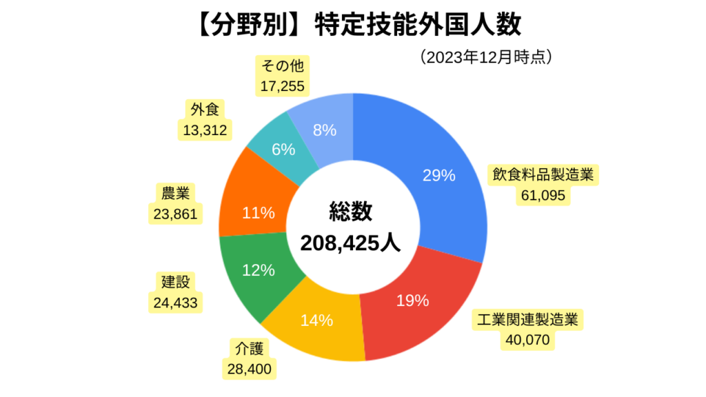 分野別の特定技能外国人数