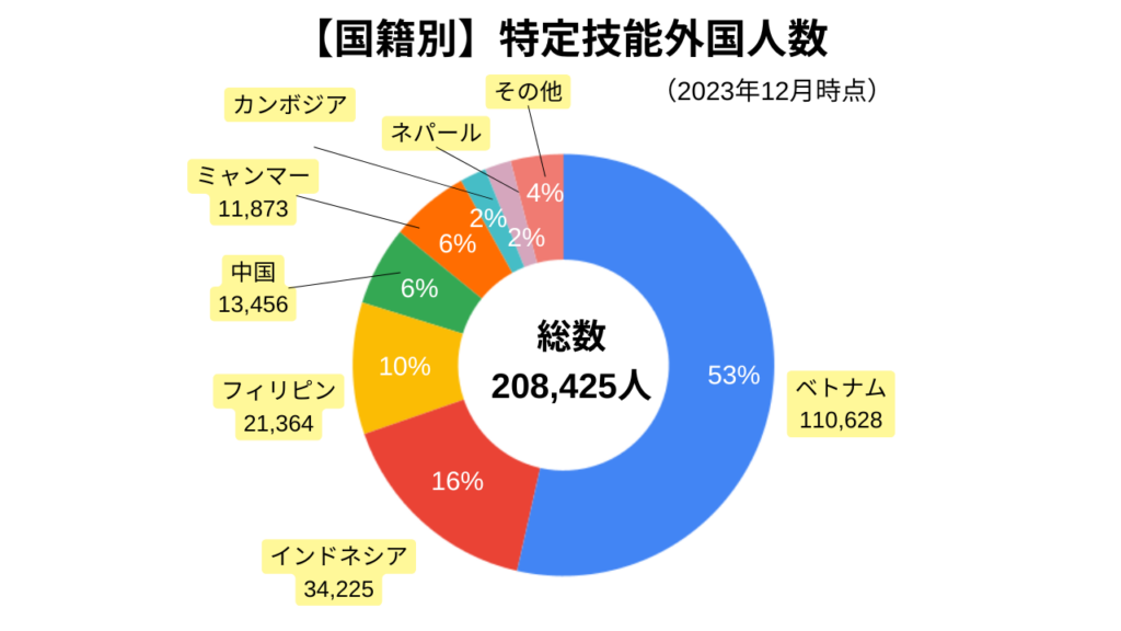 国籍別の特定技能外国人数