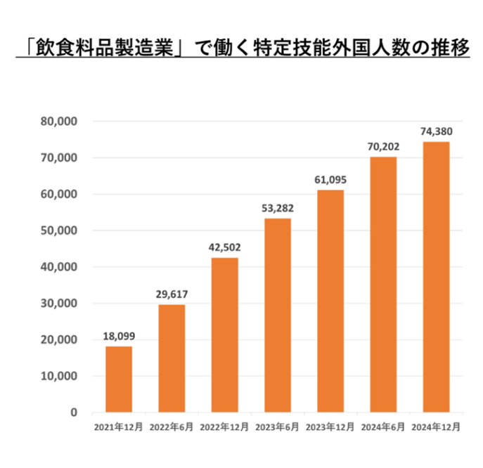 「飲食料品製造業」で働く特定技能外国人数の推移