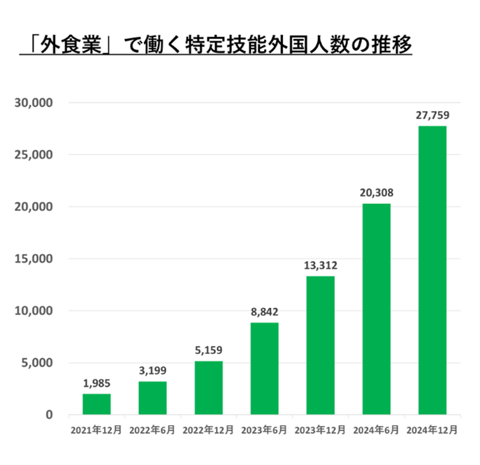 「外食業」で働く特定技能外国人数の推移