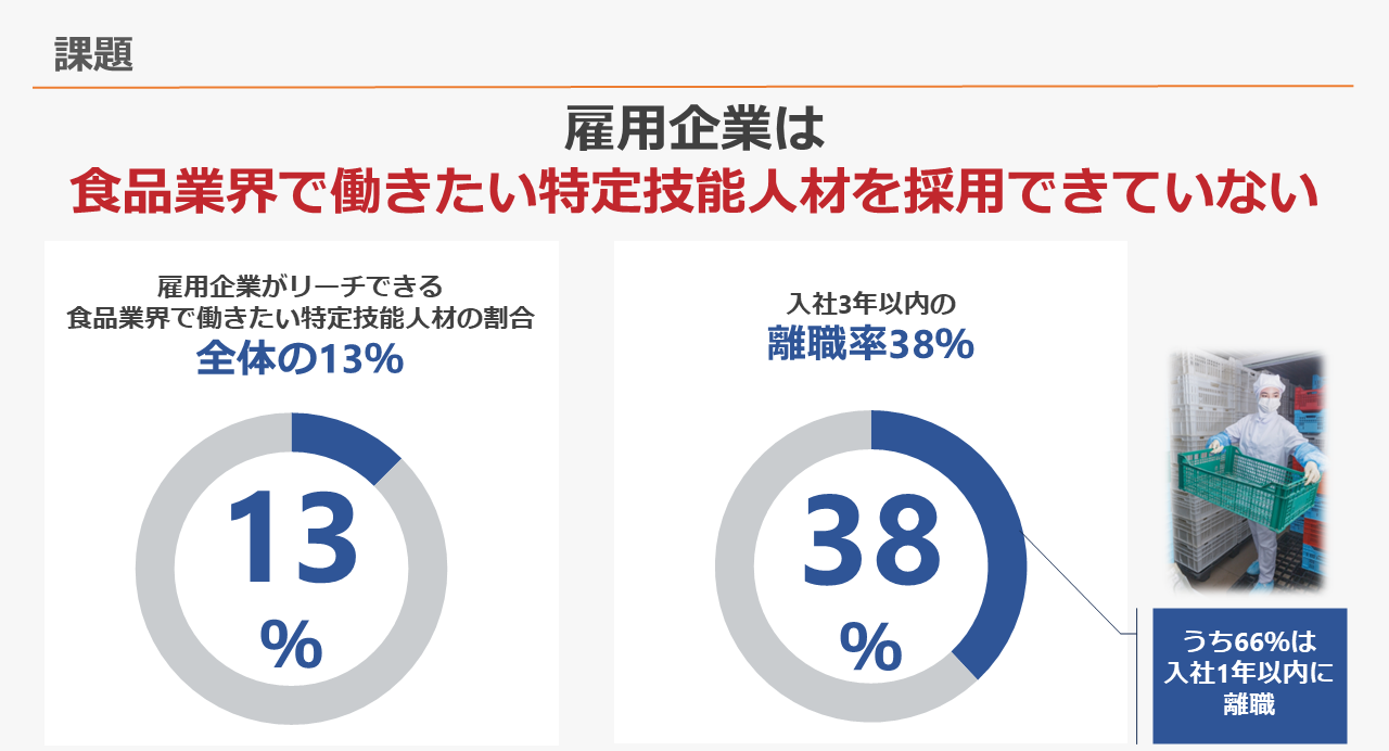 雇用企業の抱える課題