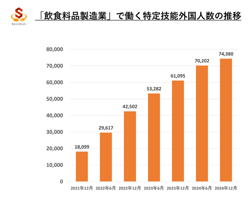 飲食料品製造業で働く特定技能外国人数の推移

