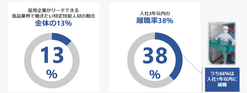 雇用企業の抱える課題