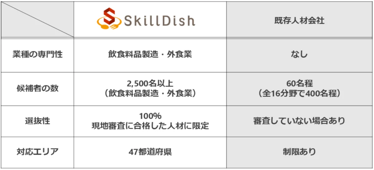 食品業界向け SkillDishと他社の外国人材紹介サービス比較表