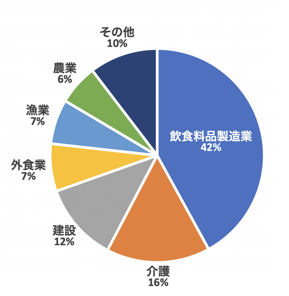 宮城県の特定技能外国人の分野別割合。飲食料品製造業42%、介護16%、建設12%、外食業7%、漁業7%、農業6%、その他10%