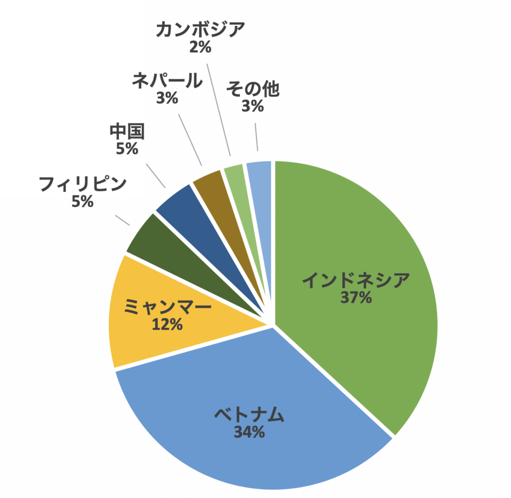 宮城県の特定技能外国人の国籍別割合を示した円グラフ。インドネシア37%、ベトナム34%、ミャンマー12%、フィリピン5%、中国4%、ネパール3%、カンボジア2%、その他3%。