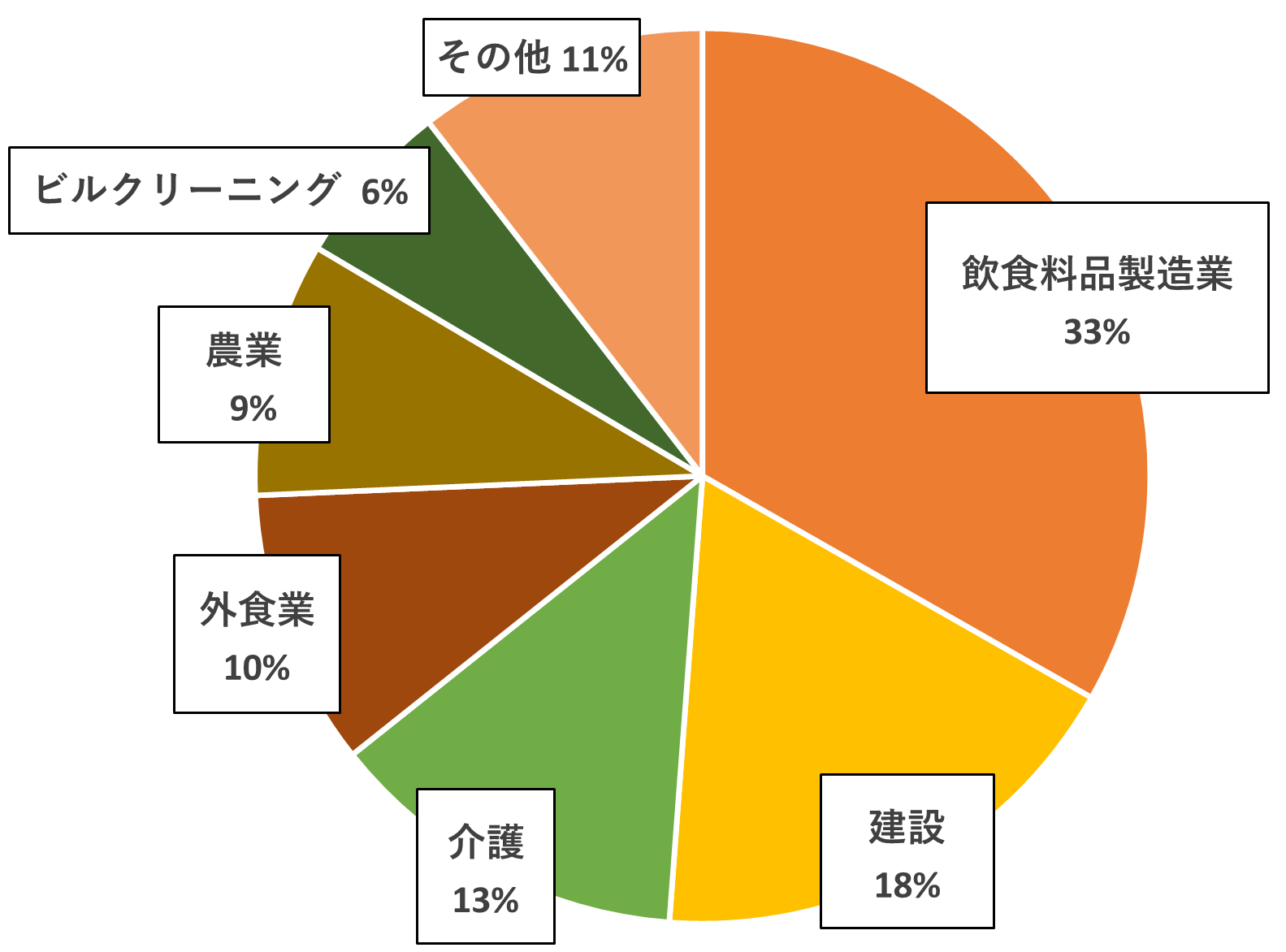 千葉県の特定技能外国人の分野別割合を表した円グラフ。飲食料品製造業31%、建設18％、介護13％、外食10％、農業9%、ビルクリーニング6％、その他11%