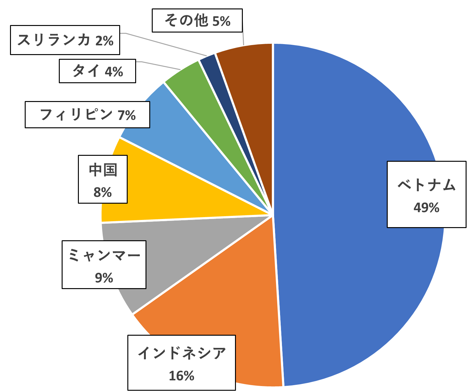 千葉県の特定技能外国人の国籍別割合を示した円グラフ。ベトナム49%、インドネシア16％、ミャンマー9％、中国8%、フィリピン7％、タイ4%、スリランカ2%、その他5%。