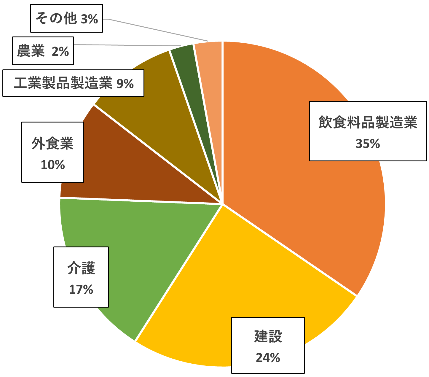 埼玉県の特定技能外国人の分野別割合を表した円グラフ。飲食料品製造業35%、建設24％、介護17％、外食業10％、工業製品製造業9%、農業2％、その他3%