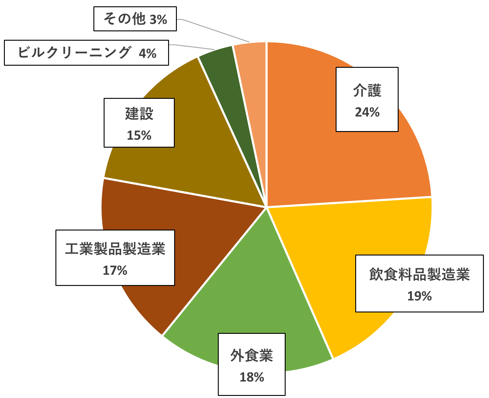 大阪府の特定技能外国人の分野別割合を表した円グラフ。介護24％、飲食料品製造業19%、外食業18％、工業製品製造業17％、建設15%、ビルクリーニング4％、その他3%
