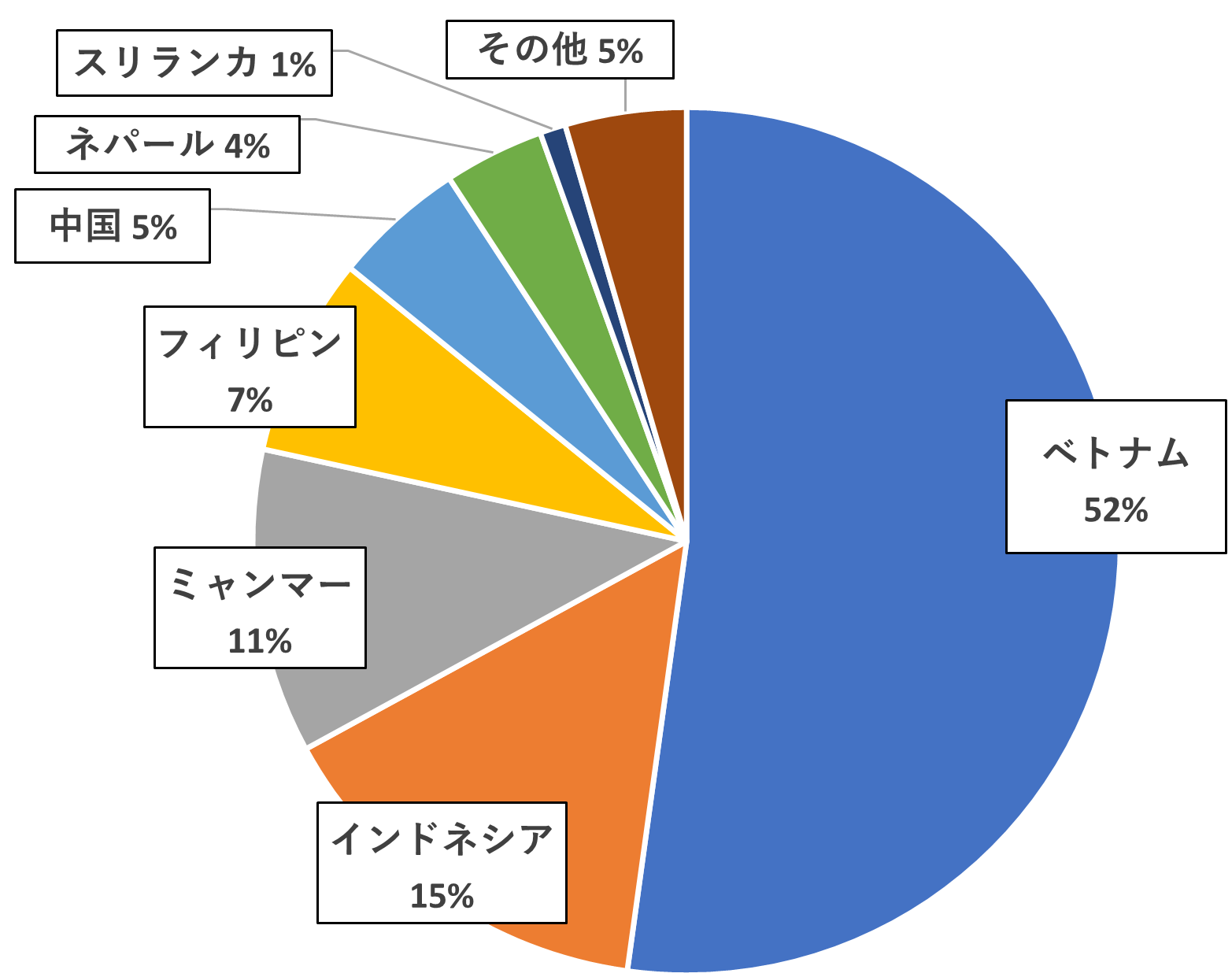 大阪府の特定技能外国人の国籍別割合を示した円グラフ。ベトナム52%、インドネシア15％、ミャンマー11％、フィリピン7%、中国5％、ネパール4%、スリランカ1%、その他5%。