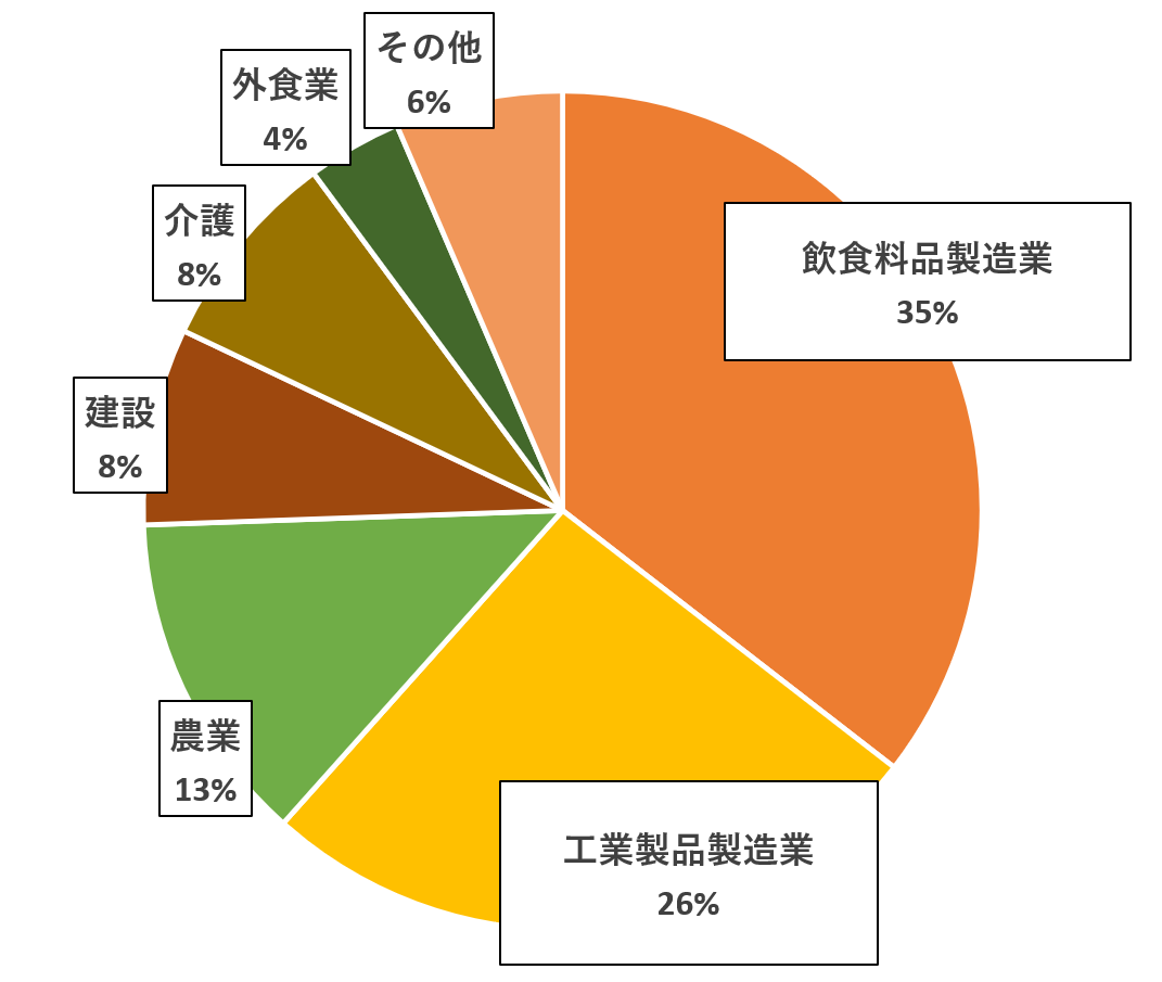 岩手県の特定技能外国人の分野別割合。飲食料品製造業35%、工業製品製造業26％、農業13%、建設8%、介護8％、外食業4%、その他6%