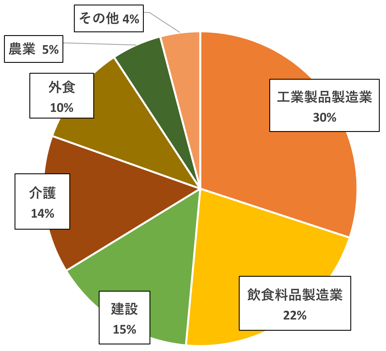 愛知県の特定技能外国人の分野別割合を表した円グラフ。工業製品製造業30％、飲食料品製造業22%、建設15％、介護14％、外食10％、農業5%、その他4%。