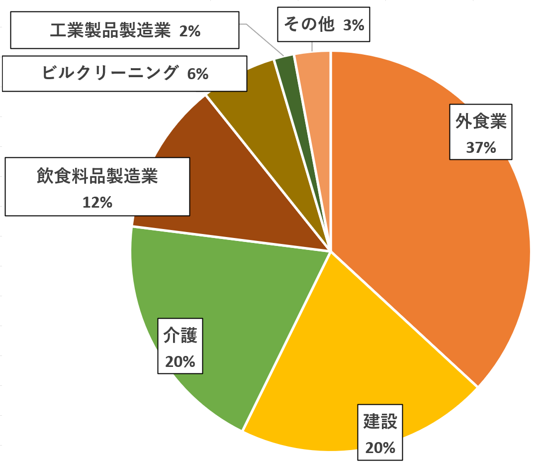 東京都の特定技能外国人の分野別割合。外食業37%、建設20%、介護20％、飲食料品製造業12%、ビルクリーニング6％、工業製品製造業2％、その他3%