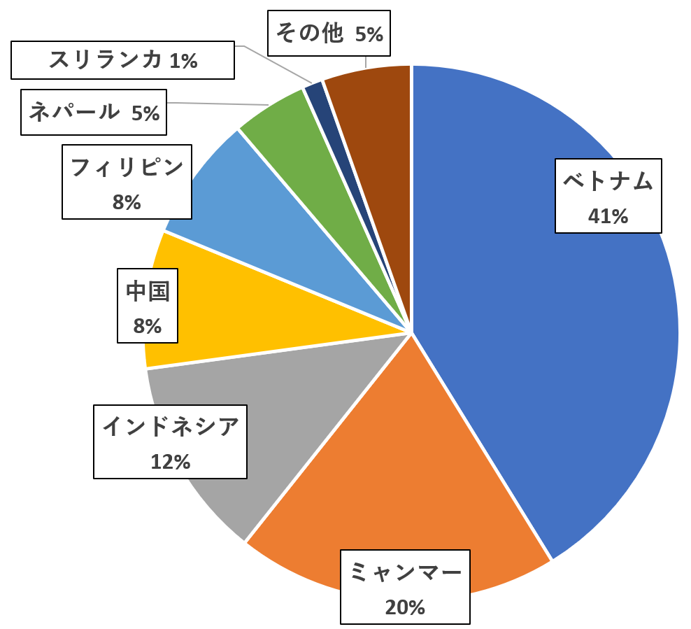 東京都の特定技能外国人の国籍別割合を示した円グラフ。ベトナム41%、ミャンマー20％、インドネシア12％、中国8%、フィリピン8％、ネパール5%、スリランカ1%、その他5%。