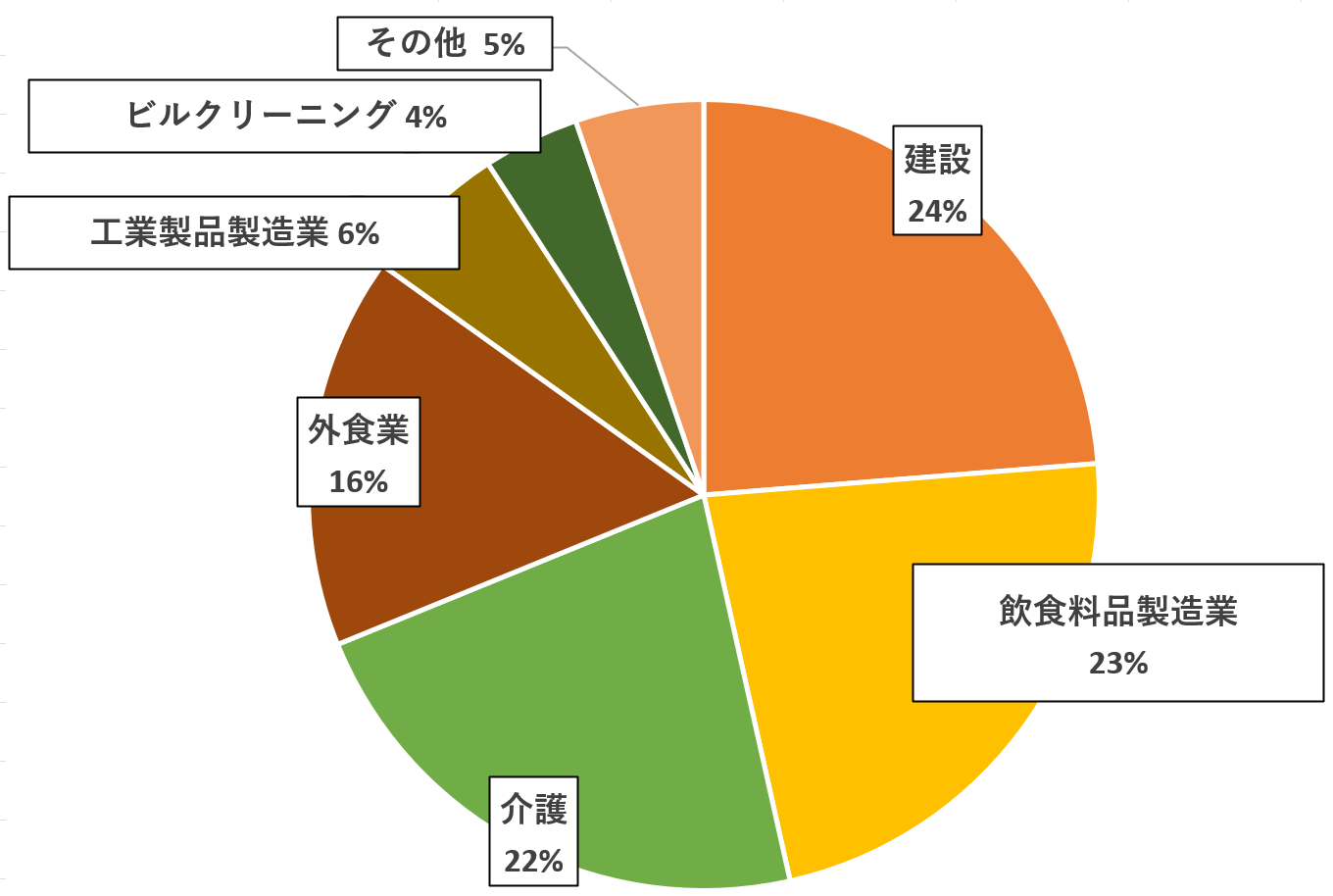 神奈川県の特定技能外国人の分野別割合。建設24％、飲食料品製造業23%、介護22％、外食16％、工業製品製造業6％、ビルクリーニング4%、その他5%。