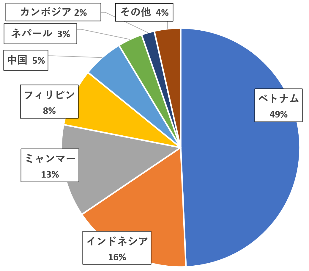 神奈川県の特定技能外国人の国籍別割合を示した円グラフ。ベトナム49%、インドネシア16％、ミャンマー13％、フィリピン8％、中国5%、ネパール3%、カンボジア2%、その他4%。