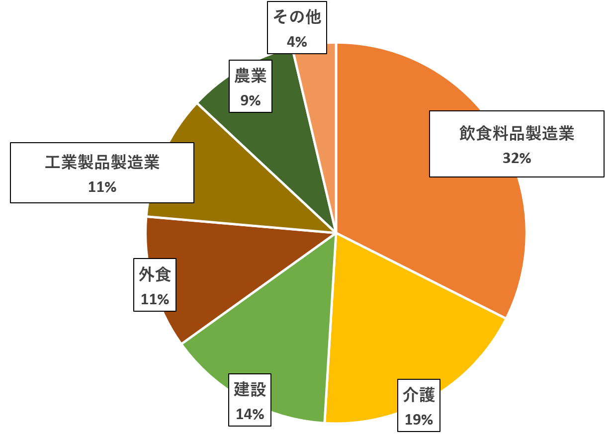 福岡県の特定技能外国人の分野別割合。飲食料品製造業32%、介護19％、建設14％、外食11％、工業製品製造業11％、農業9%、その他4%