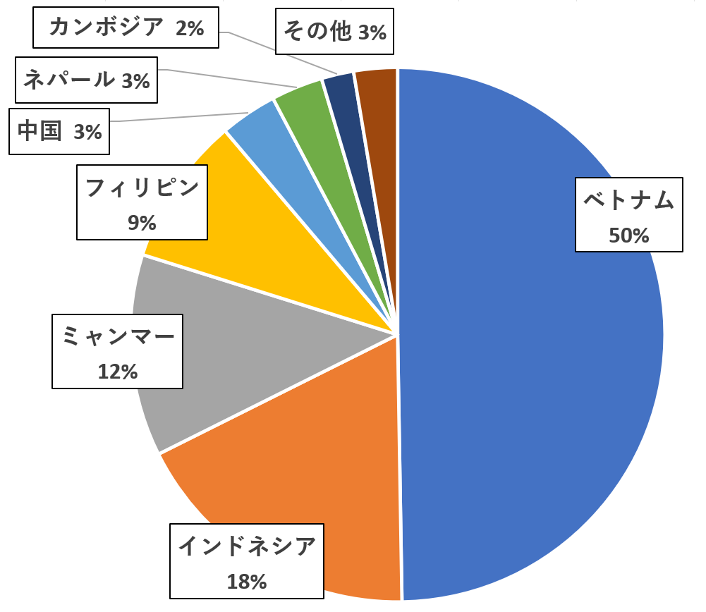 福岡県の特定技能外国人の国籍別割合を示した円グラフ。ベトナム50%、インドネシア18％、ミャンマー12％、フィリピン9%、中国3%、ネパール3%、カンボジア2%、その他3%。