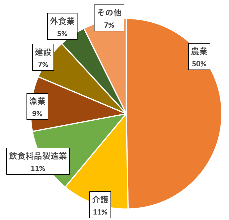 高知県の特定技能外国人の分野ごとの雇用割合。農業50％、飲食料品製造業11%、介護11％、漁業9％、建設7%、外食業5％、その他7%