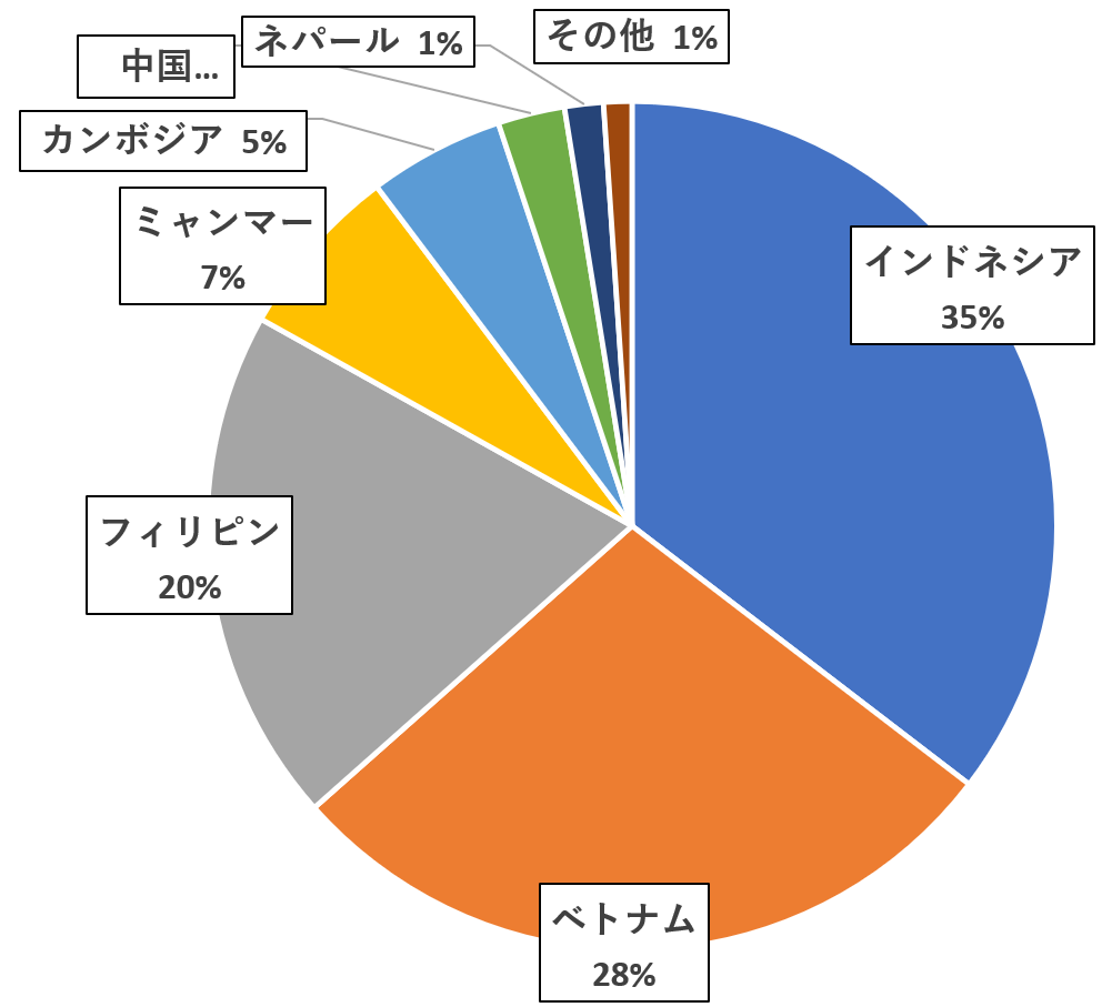 高知県の特定技能外国人の国籍別割合を示した円グラフ。インドネシア35％、ベトナム28％、フィリピン20%、ミャンマー7％、カンボジア5%、中国3％、ネパール1％、その他1%。