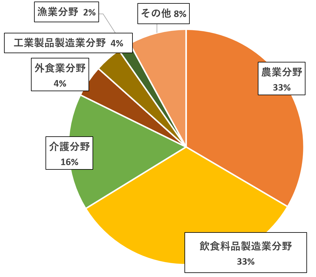 鹿児島県の特定技能外国人の分野別割合。農業33％、飲食料品製造業33%、介護16％、外食業4％、工業製品製造業4％、漁業2％、その他8%
