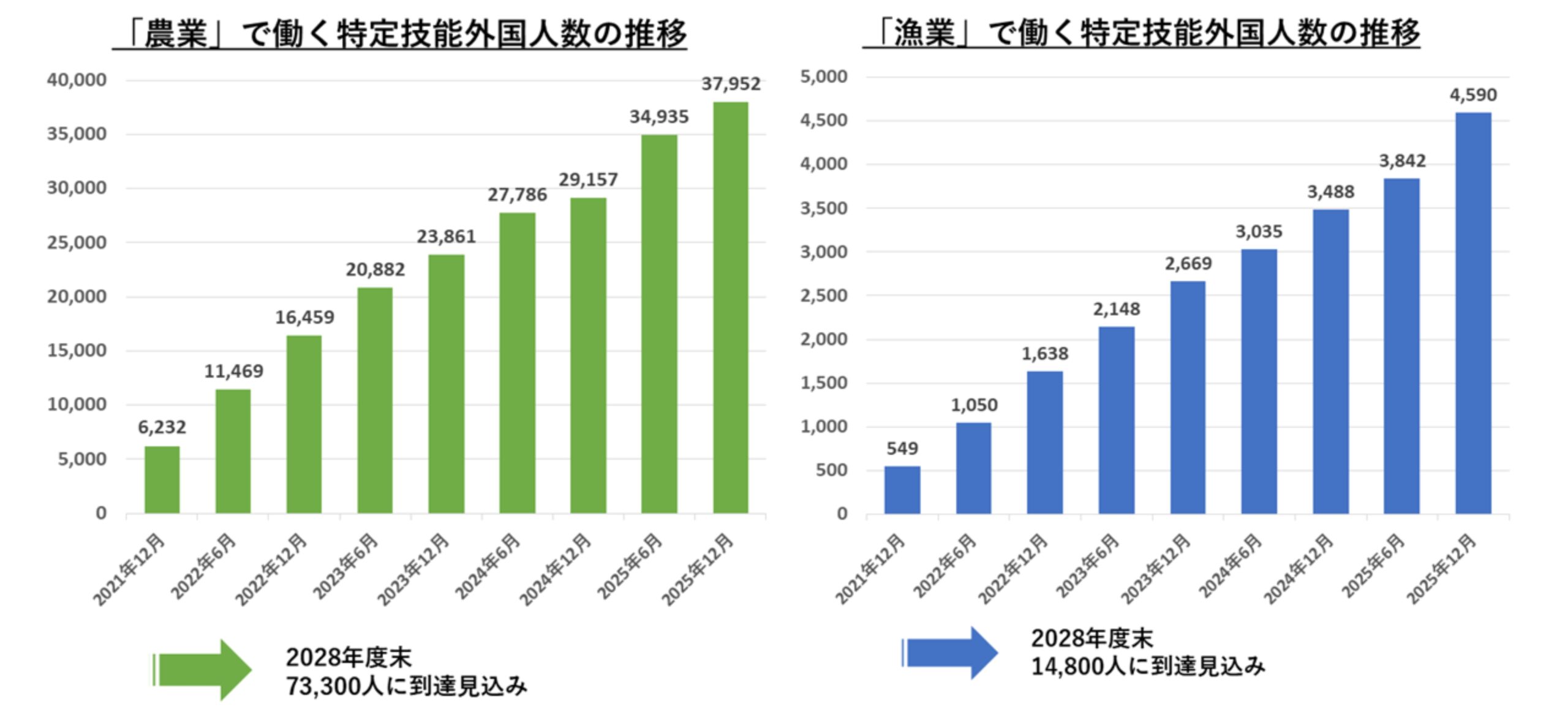 「農業」で働く特定技能外国人数の推移と、「漁業」で働く特定技能外国人数の推移のグラフ。