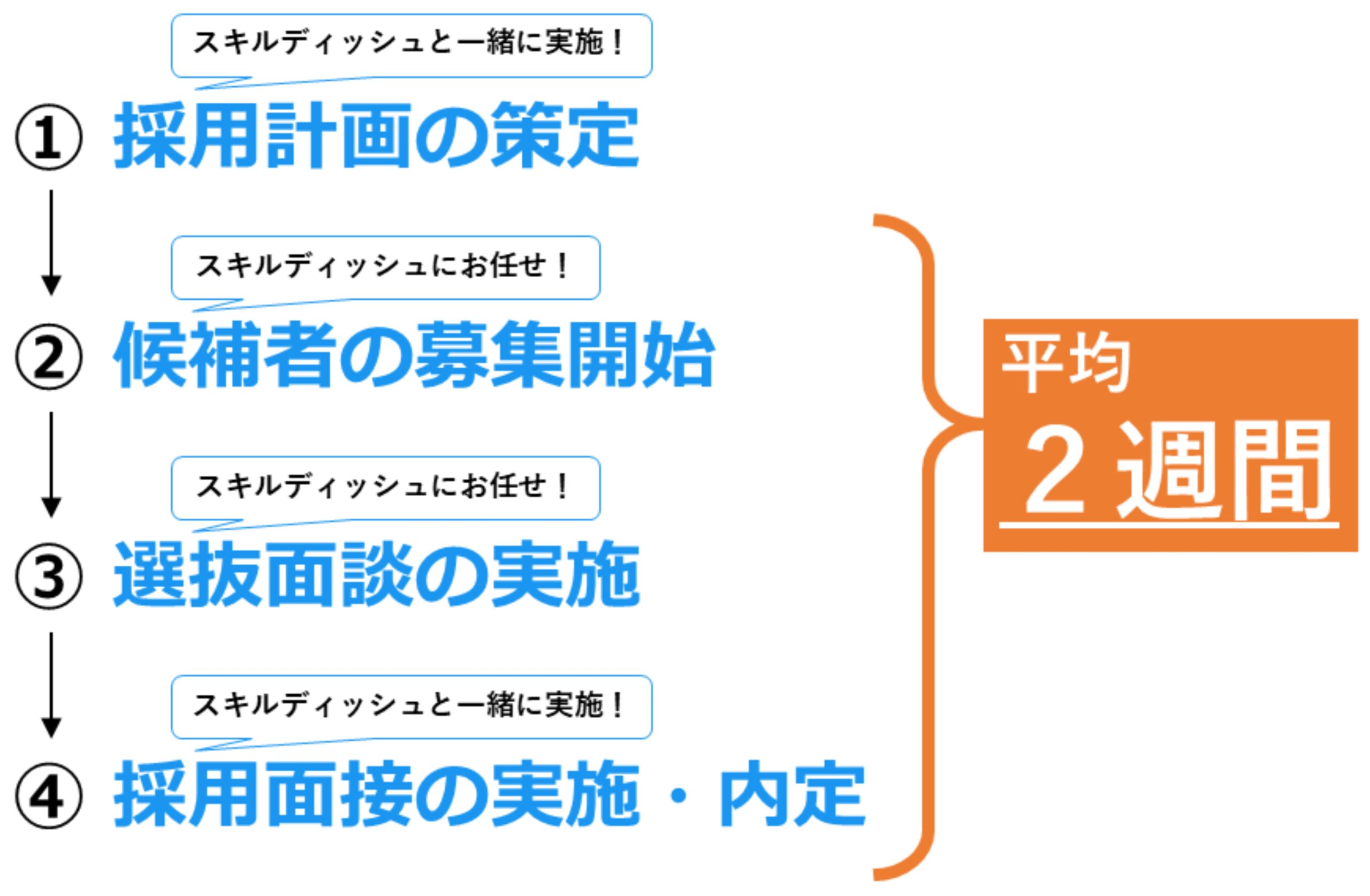 『食品特化型の外国人材紹介サービス』の採用・雇用までの流れ（手順）を図解。