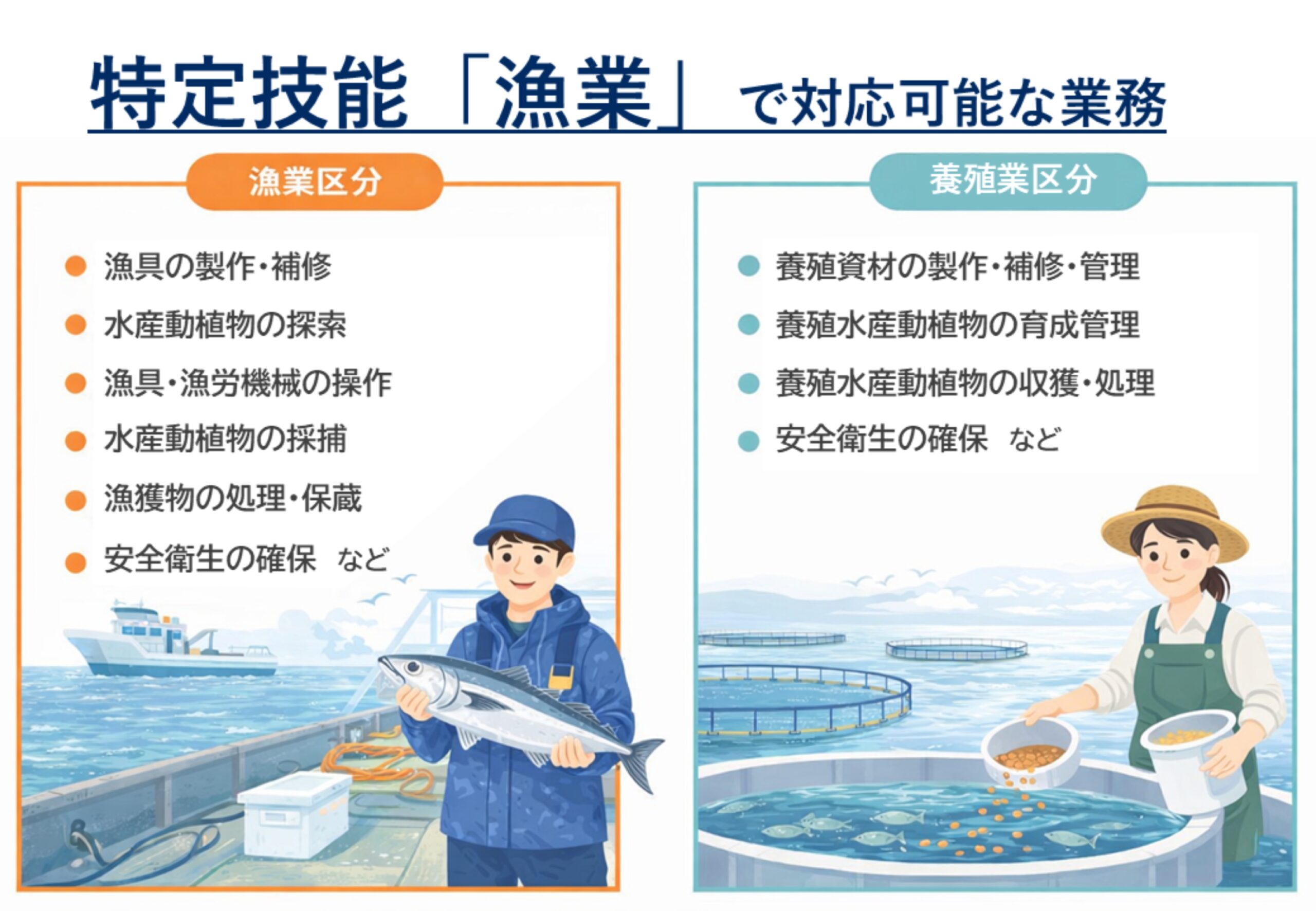 特定技能「漁業」で対応可能な業務の図解。漁業（漁具の製作・補修、水産動植物の探索、漁具・漁労機械の操作、水産動植物の採捕、漁獲物の処理・保蔵、安全衛生の確保など）と、養殖業（養殖資材の製作・補修・管理、養殖水産動植物の育成管理、養殖水産動植物の収穫・処理、安全衛生の確保など）に分けて解説。