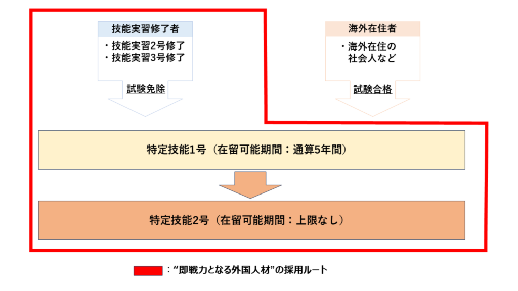 “即戦力となる外国人材”となる、「技能実習3年を満了し、同一分野で特定技能1号へ移行可能な外国人材」の採用ルートの図解