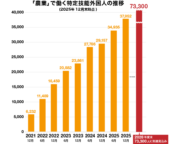 「農業」で働く特定技能外国人数