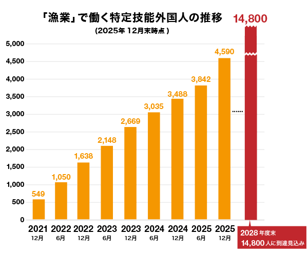 「漁業」で働く特定技能外国人数